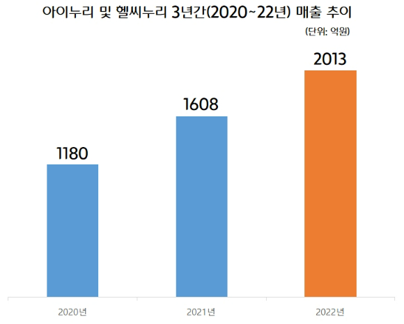 아이누리 및 헬씨누리 3년간 매출 성장세. [사진=CJ프레시웨이]