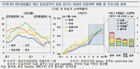 우리나라를 비롯한 주요국과 소비자물가 상승률 추이 [사진=한국은행]