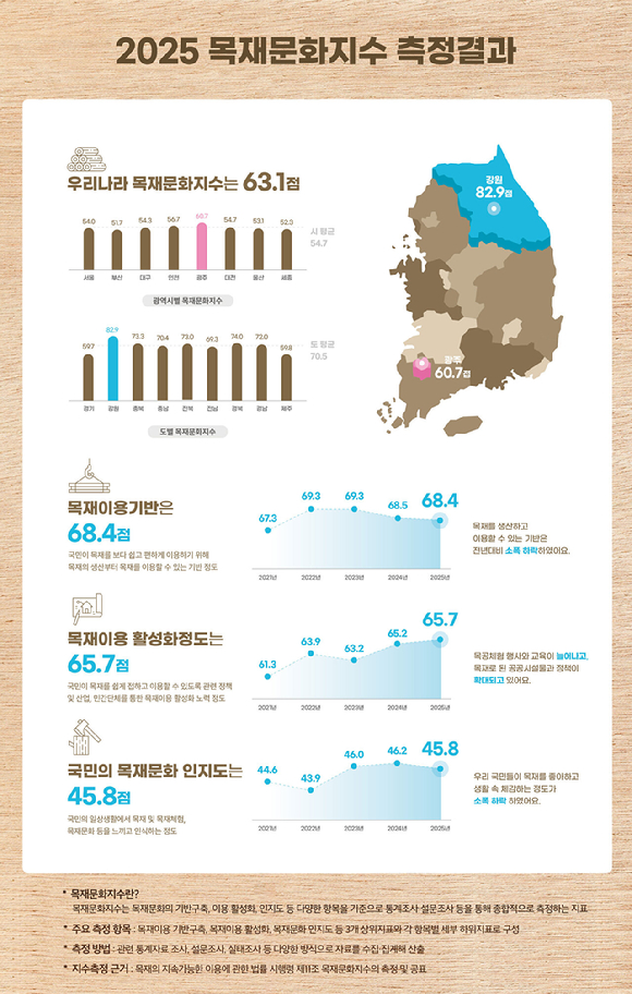2025년 목재문화지수 측정결과 인포그래픽 [사진=산림청]