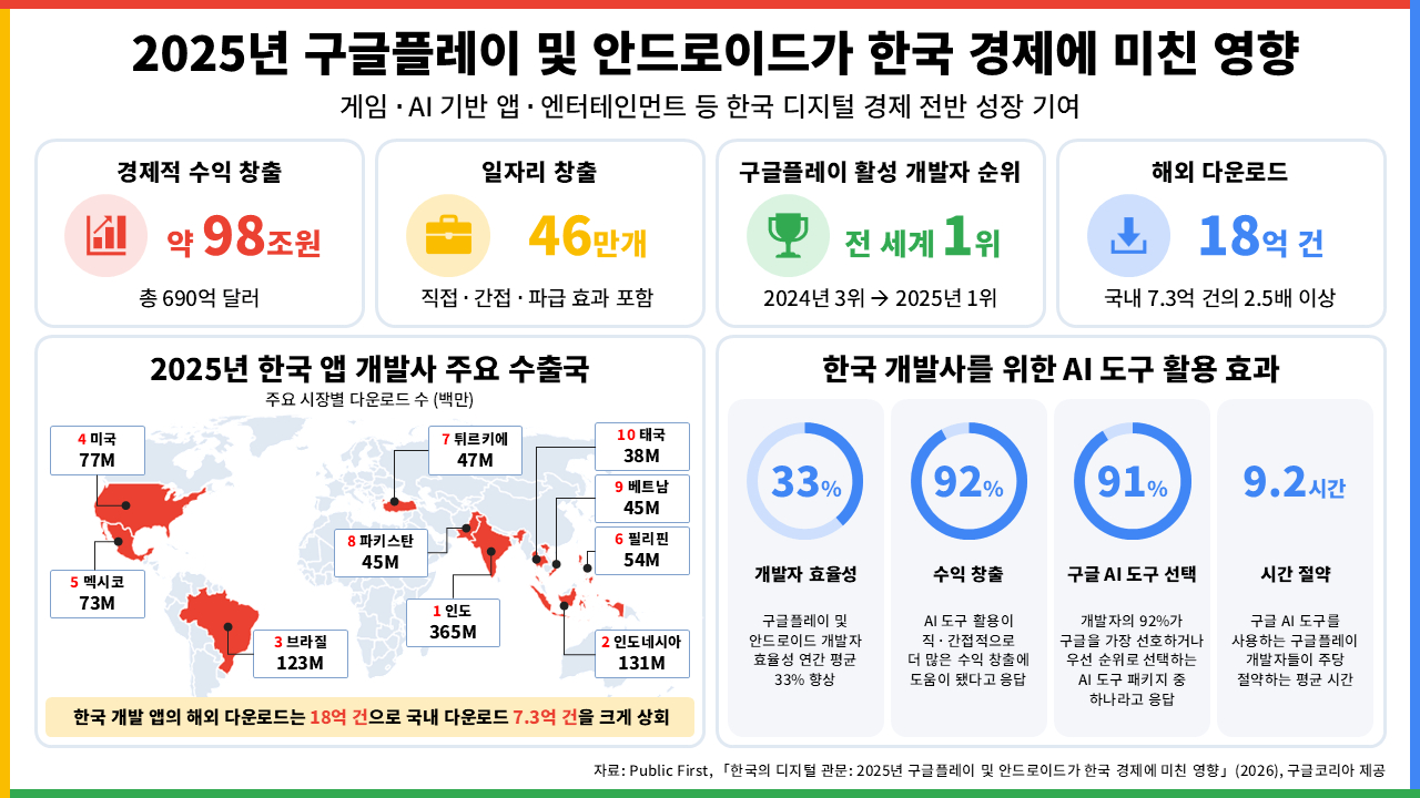 "韓 앱 해외 다운로드, 국내 2.5배⋯가장 많이 내려받은 국가는 인도"