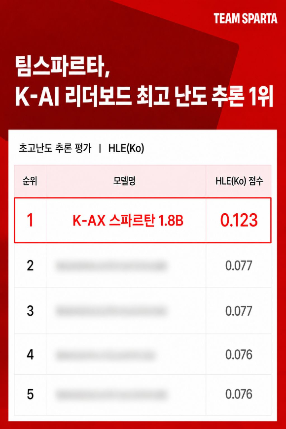 팀스파르타, 국가 공인 평가 K-AI 리더보드 최고 난도 추론 1위
