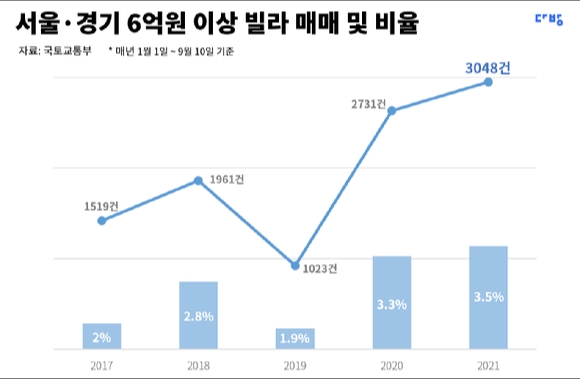 서울·경기권 6억원 이상 빌라 매매와 비율. [사진=스테이션3]