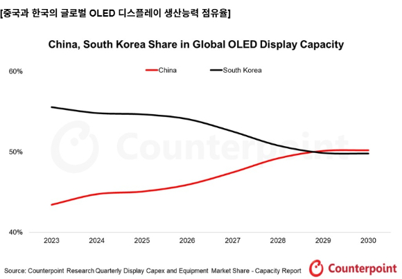 "중국 OLED 생산능력 2029년에 한국 추월 전망"