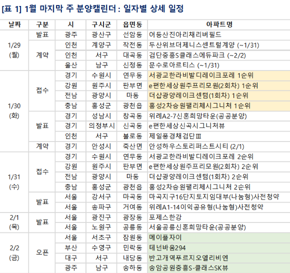 1월 마지막주 분양 일정 [사진=부동산R114]