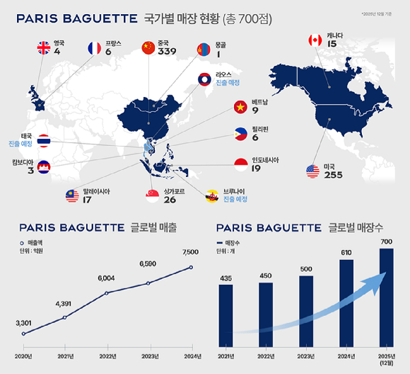 파리바게뜨 런던 웨스트필드점. [사진=SPC]