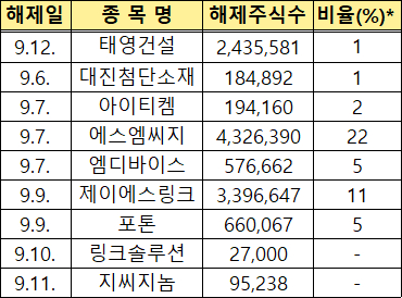 이번주(9/8~9/12) 보호예수 물량 해제 종목 [사진=한국예탁결제원]