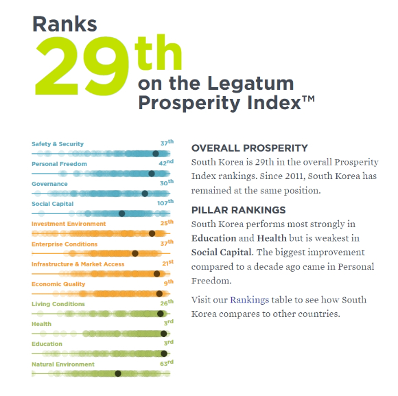 한국 2023 레가툼 번영지수 [사진=레가툼]