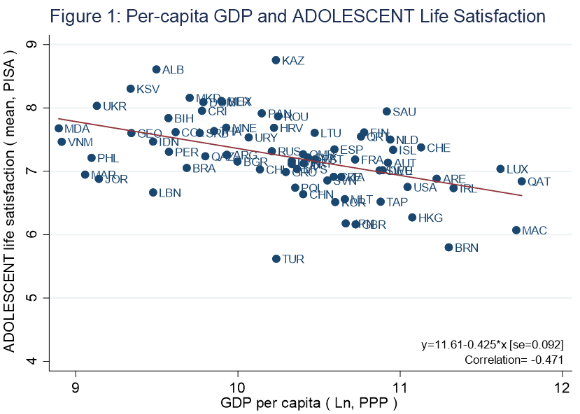 1인당 GDP 대비 청소년 삶의 만족도 [사진=고려대]