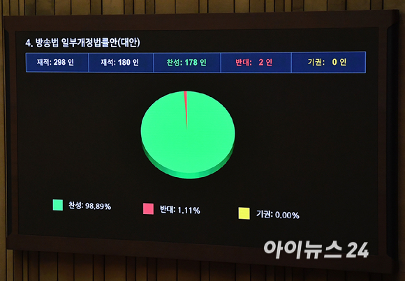 5일 오후 서울 여의도 국회에서 열린 제427회 국회(임시회) 제3차 본회의에서 방송법 일부개정법률안(대안)이 가결되고 있다. [사진=곽영래 기자]