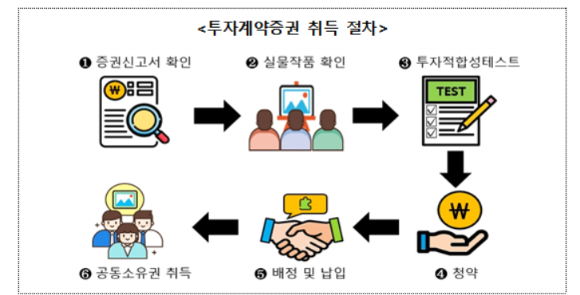 투자계약증권 취득 절차. [사진=금융감독원]