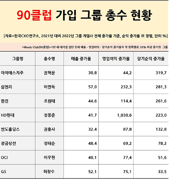 [그래프=CXO연구소]