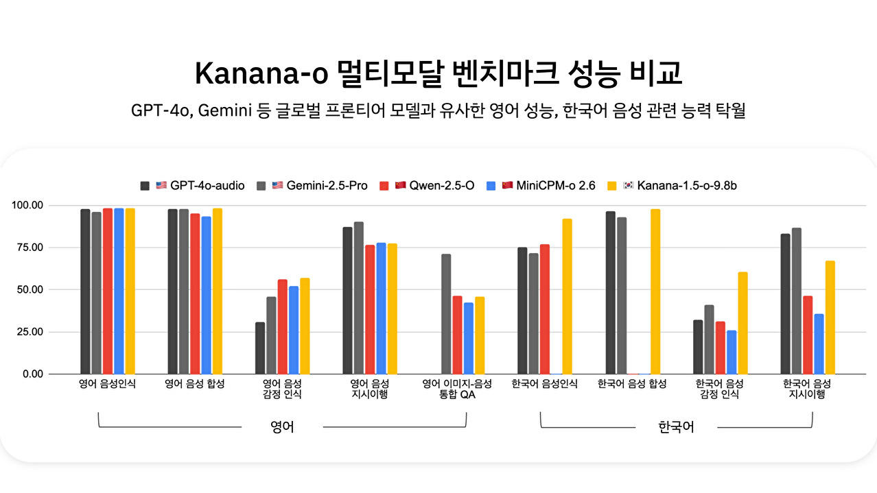 문자·음성·이미지 동시에 이해하고 답변⋯카카오, 멀티모달 2종 성능 공개