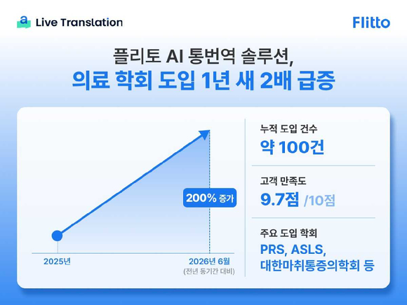 플리토 "AI 번역 솔루션, 의료 학회 행사 도입 100건 달성"