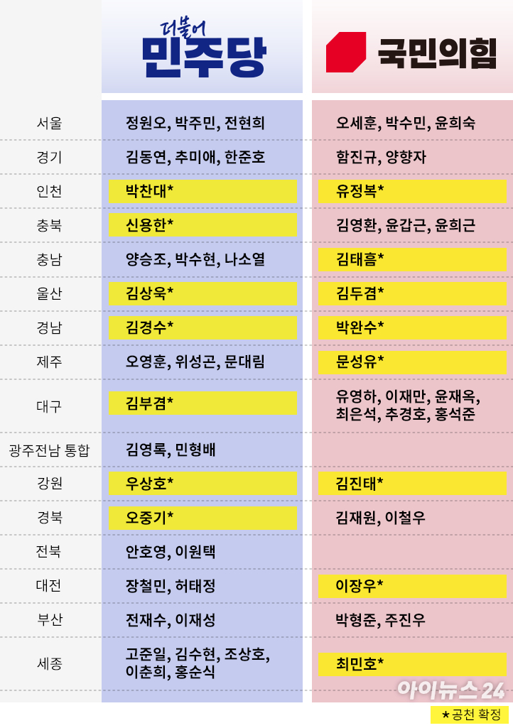 왼쪽부터 박찬대 더불어민주당 인천시장 후보&middot;국민의힘 유정복 후보, 우상호 민주당 강원지사 후보&middot;김진태 국민의힘 후보 [사진=아이뉴스24 DB]