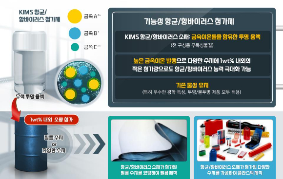 한국재료연구원이 기능성 항균/항바이러스 첨가제를 개발했다.[사진=재료연]