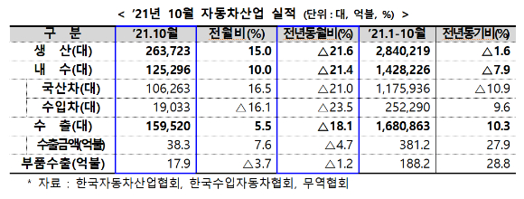 2021년 10월 자동차산업 실적 [사진=산업통상자원부]