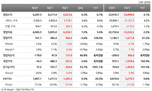 KT 2021년 4분기 실적 [사진=Kt]