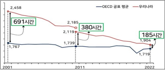 우리나라 임금근로자들의 연평균 실근로시간이 지난 20여 년간 500시간 이상 감소했다. [사진=pixabay]