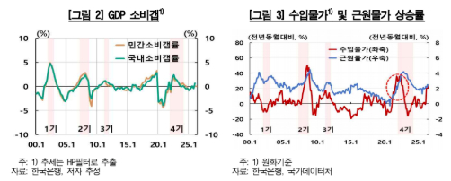 GDP 소비갭과 수입물가&middot;근원물가 상승률 추이 [한국은행]