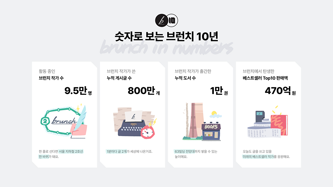 카카오 브런치 10주년⋯작가 10만명 육박, 누적 게시글 800만개