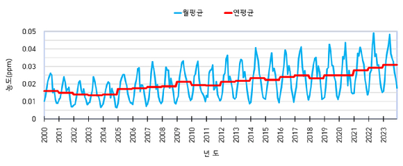 서울시 오존 연평균, 월평균 농도 변화 추이. [사진=서울시]