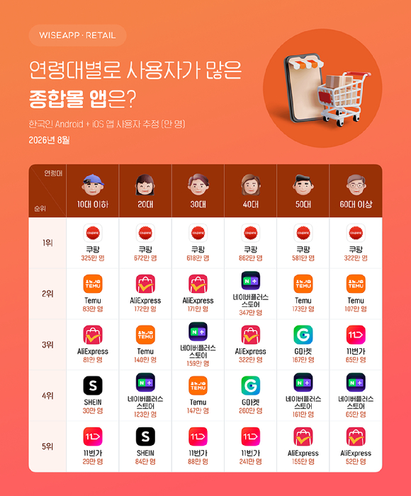 와이즈앱 2026년 8월 '연령대별 종합몰 앱 사용자 수' 분석. [사진=와이즈앱]