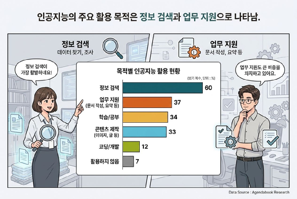 생성형 AI 서비스 이용 경험 및 인식 조사 결과 이미지. [사진=아젠다북]