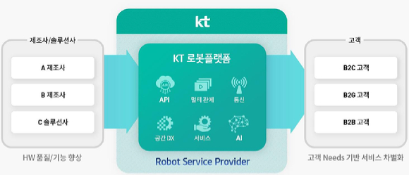 KT의 AI 로봇 서비스는 단순 제품 판매가 아닌, KT '로봇 플랫폼' 기반의 종합 서비스다. [사진=조은수 기자]