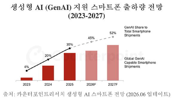 스마트폰 관련 이미지. [사진=카운터포인트리서치]
