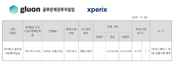 글루온채권투자일임이 지난 2월28일 엑스페릭스 주식등을 5% 이상 보유했음에도, 7개월이 지난 9월11일에야 보고했다. 자본시장법 상의 대량 보유 상황 보고 의무를 위반한 것이다.