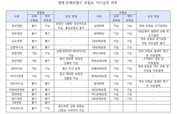생명·손해보험사 보험료 카드납부 여부 [사진=최석범 기자]