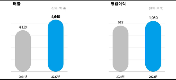 그라비티 2022년도 실적 현황. [사진=그라비티]
