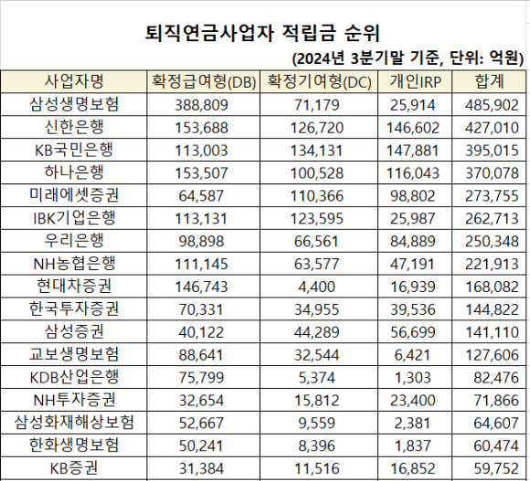 2024년 3분기말 기준 퇴직연금사업자 적립금 순위  [사진=금융감독원]