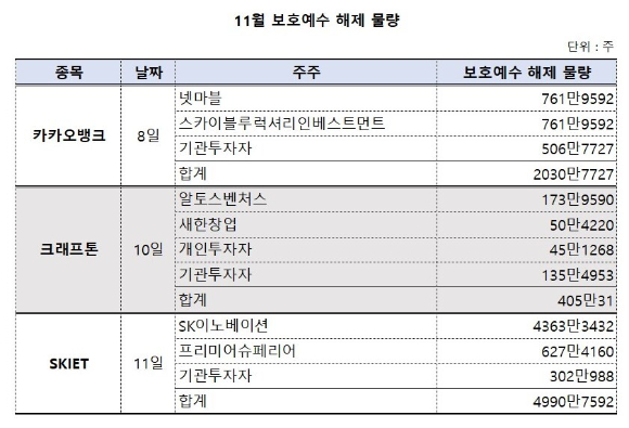 카카오뱅크와 크래프톤, SKIET의 보호예수 물량이 이번주 대거 해제되며 오버행(잠재적 대량매도 물량) 우려가 높아지고 있다.  [사진=금융감독원 전자공시시스템]