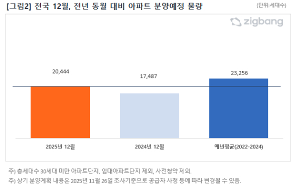 12월 전국 분양물량. [사진=직방]