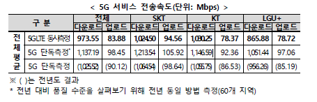 2025년 통신서비스 품질평가 결과 5G 속도 비교표 [사진=과학기술정보통신부]