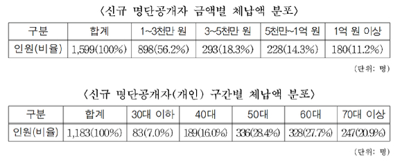 서울시가 1년간 지방세를 1천만원 이상 체납한 신규 고액 상습체납자(법인 포함) 1599명을 공개했다. 사진은 서울시 제공. [사진=서울시]