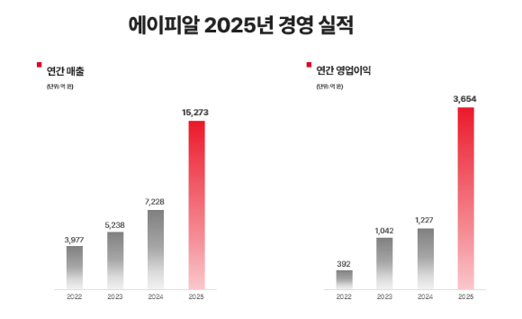 에이피알 2025년 경영실적. [사진=에이피알]