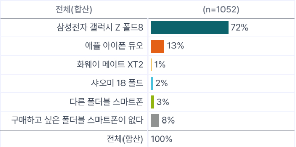 "애플과 삼성의 연이은 폴더블 스마트폰 신제품 출시로 인해 지금보다 폴더블폰이 대중화될 것이라고 생각하십니까"에 대한 응답 결과. [사진=아젠다북]