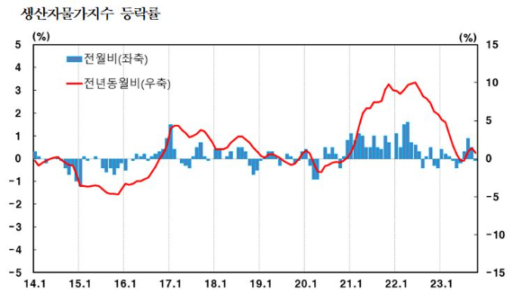 한국은행이 발표한 생산자물가지수 등락률. [표=한국은행]