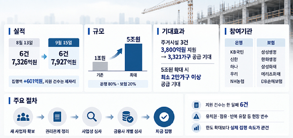 은행&middot;보험업권 PF 신디케이트론 집행 현황. [그래픽=AI 생성 이미지]