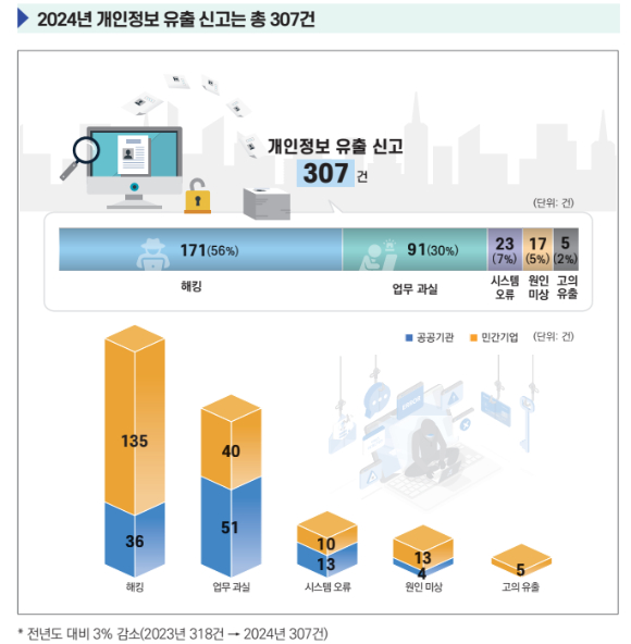 개인정보 유출 발생 원인 유형별 조사 결과. [사진=개인정보위]