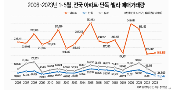 2006~2023년 1~5월, 전국 아파트·단독·빌라 매매거래량. [사진=경제만랩]