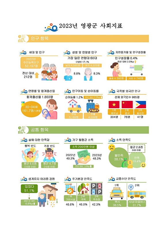 전라남도 영광군 사회지표 조사 결과 이미지 [사진=영광군]