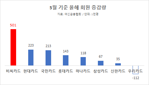 올해 카드사별 회원 수 증감량 [자료=여신금융협회]