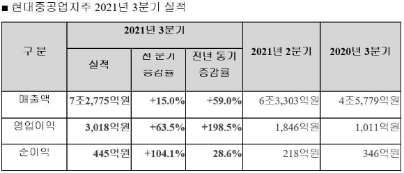 현대중공업지주 2021년 3분기 실적. [사진=현대중공업지주]