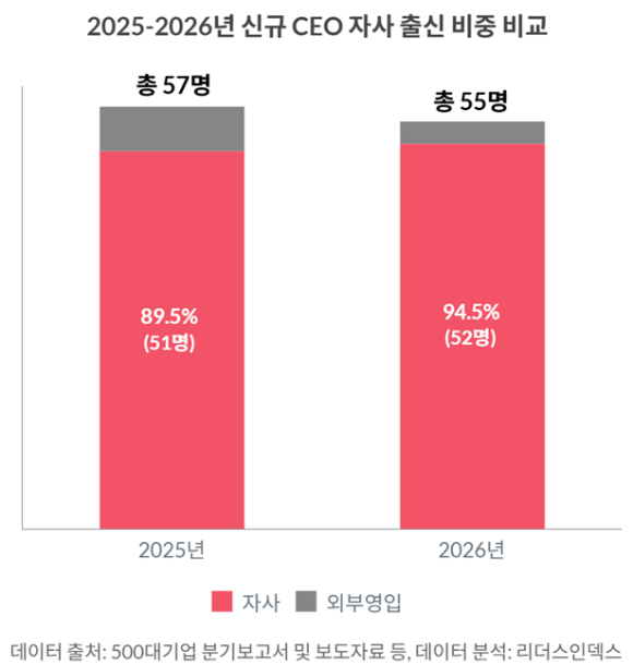 올해 새로 임명된 대기업 최고경영자들의 평균 연령이 지난해보다 2세 이상 낮아졌다. [사진=리더스인덱스]