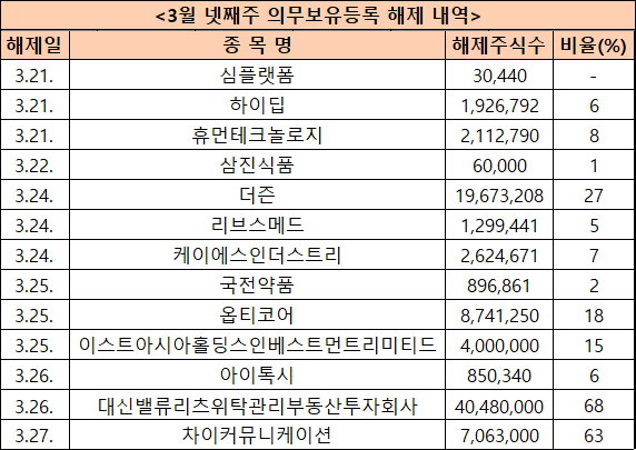 3월 넷째주 의무보유등록 해제 내역 [사진=한국예탁결제원]