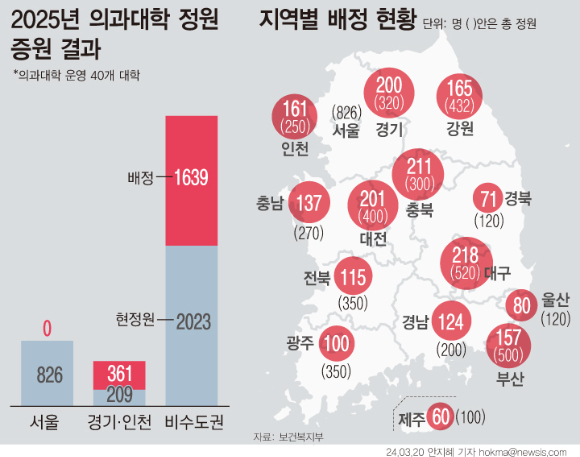 2025학년도 의과대학 정원 2000명 증원이 20일 확정됐다. 경기·인천 대학들에 361명(18%)을 늘리고 나머지 1639명(82%)을 모두 지방에 배분했다. (그래픽=안지혜 기자) [사진=뉴시스]