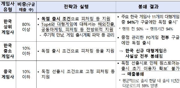 게임사 유형에 따른 구글 독점 출시 전략과 원스토어 신규 게임 출시 봉쇄 결과 [사진=공정위]